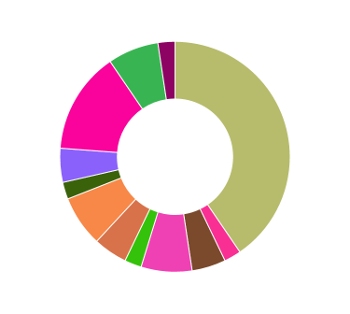 Statistiques d'activité'